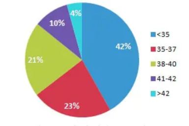 How Age Influences IVF Success Rates